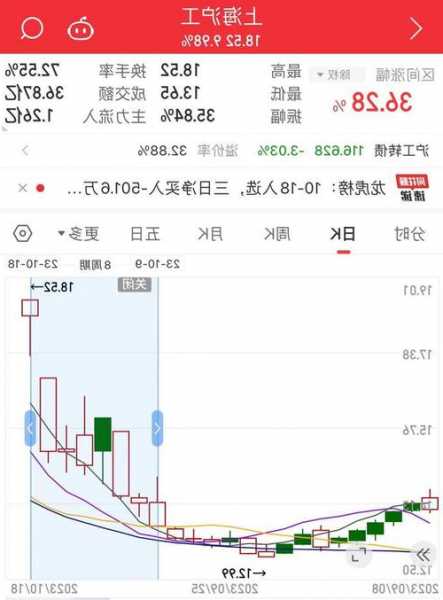 72岁上海沪工实控人，起诉离婚！股价刚刚6天收获3涨停  第1张
